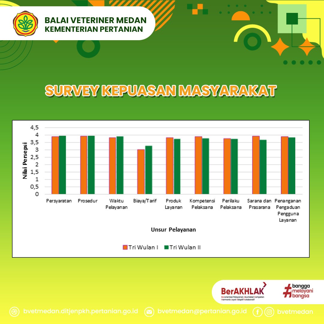 Triwulan I dan II Tahun 2024